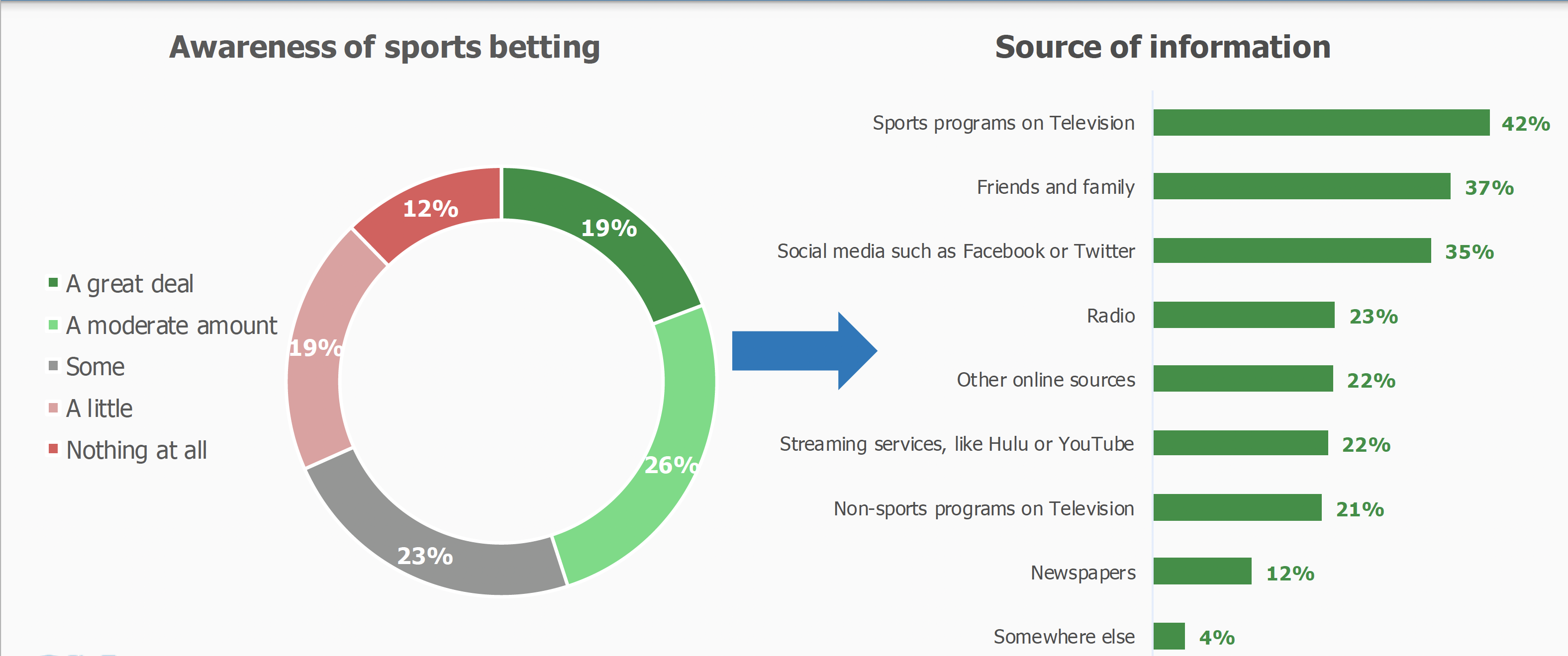 Considering public opinion in betting decisions